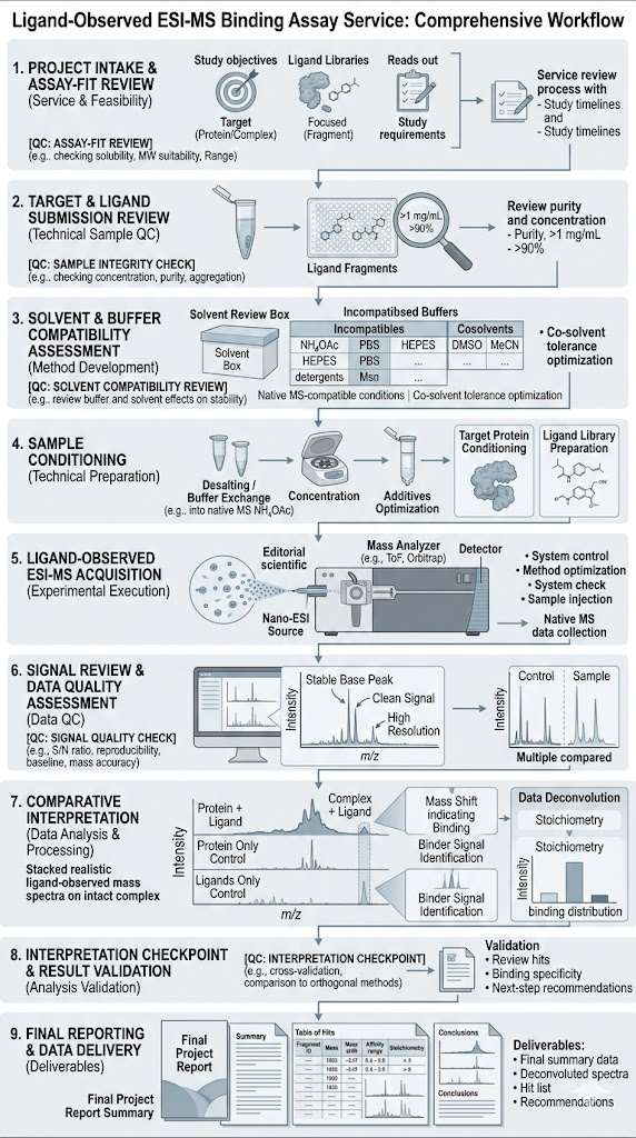 Vertical workflow for ligand-observed ESI-MS showing project review, solvent and buffer checks, acquisition, signal analysis, and reporting.