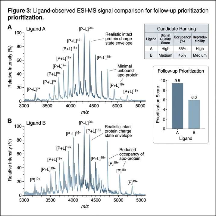 Comparative ligand-observed ESI-MS panel across ligands or assay conditions.