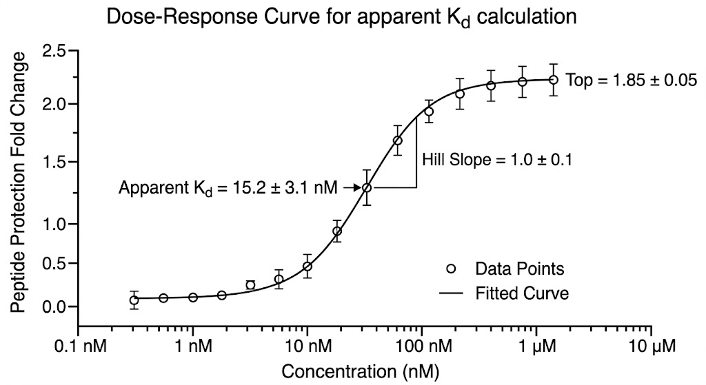 Dose-Response Curves determining apparent Kd