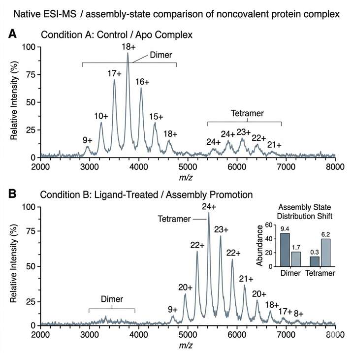Comparative native ESI-MS spectra showing assembly-state changes across conditions.