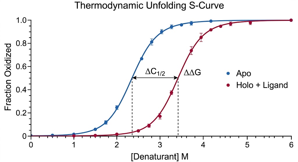 Thermodynamic Unfolding S-Curve showing ΔΔG shift