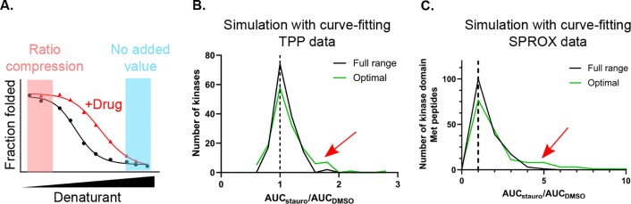 SPROX methodology generating thermodynamic unfolding curves in OnePot 2D format