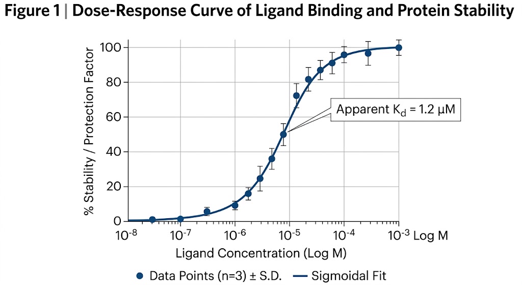 Apparent Kd Dose-Response Curve demonstrating specific binding