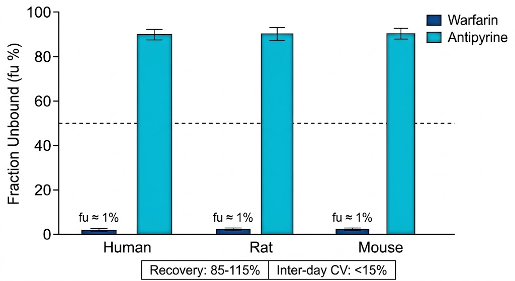 Representative RED-LC-MS/MS data showing fraction unbound for warfarin (highly bound, fu ~1%) and antipyrine (minimally bound, fu ~90%) across human, rat, and mouse plasma.