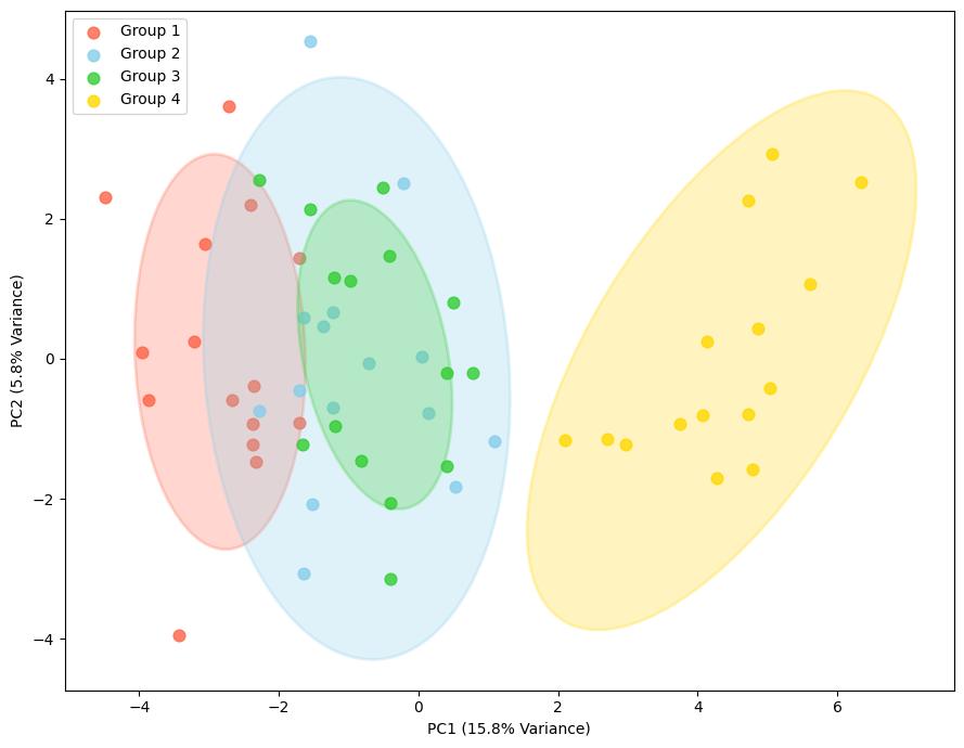 PCA plot shows the clustering and differences of prenylation levels in the different groups.