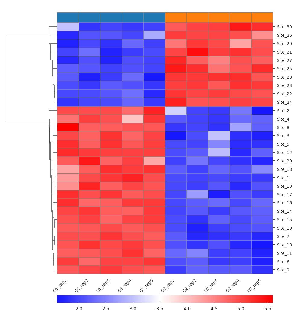 The heat map shows the differential prenylation site across different samples