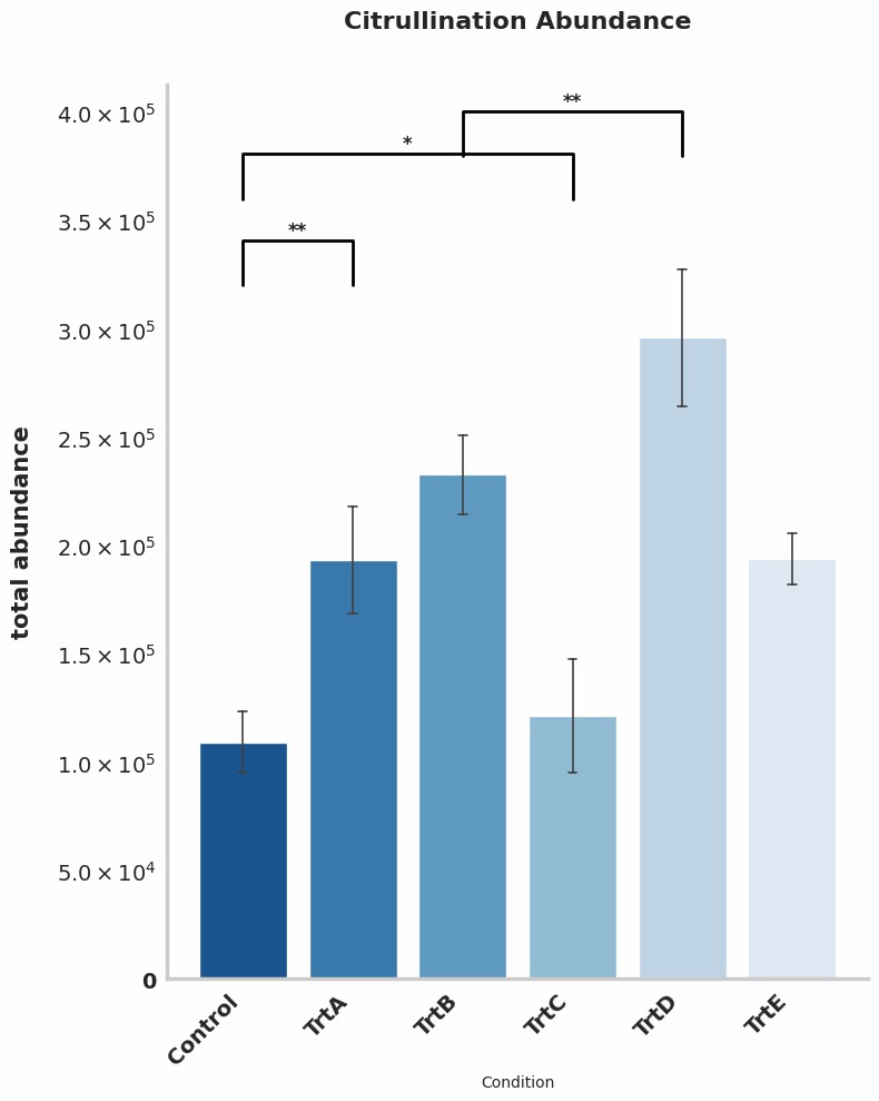 Bar plots show the total propionylation abundance of sites detected across conditions.