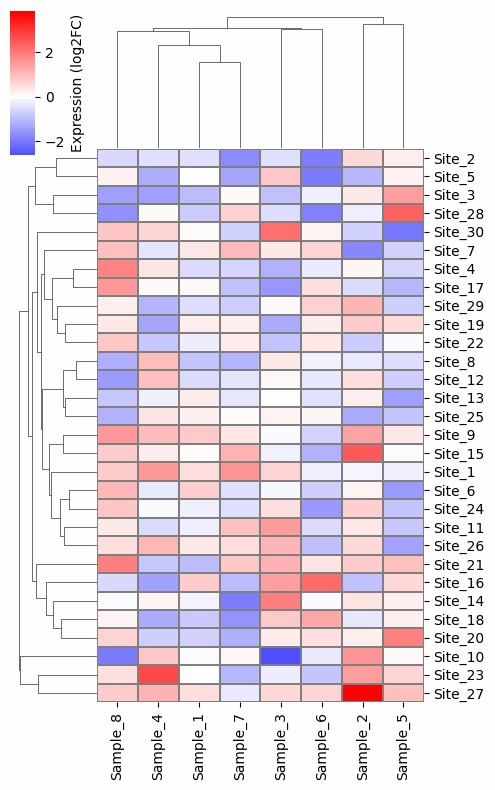 The heat map shows the differential propionylation site across different samples