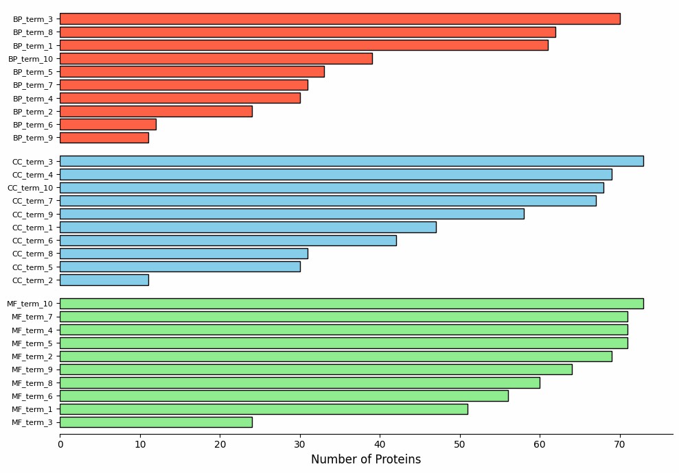 The plot shows the GO analysis of propionylated protein in different groups.