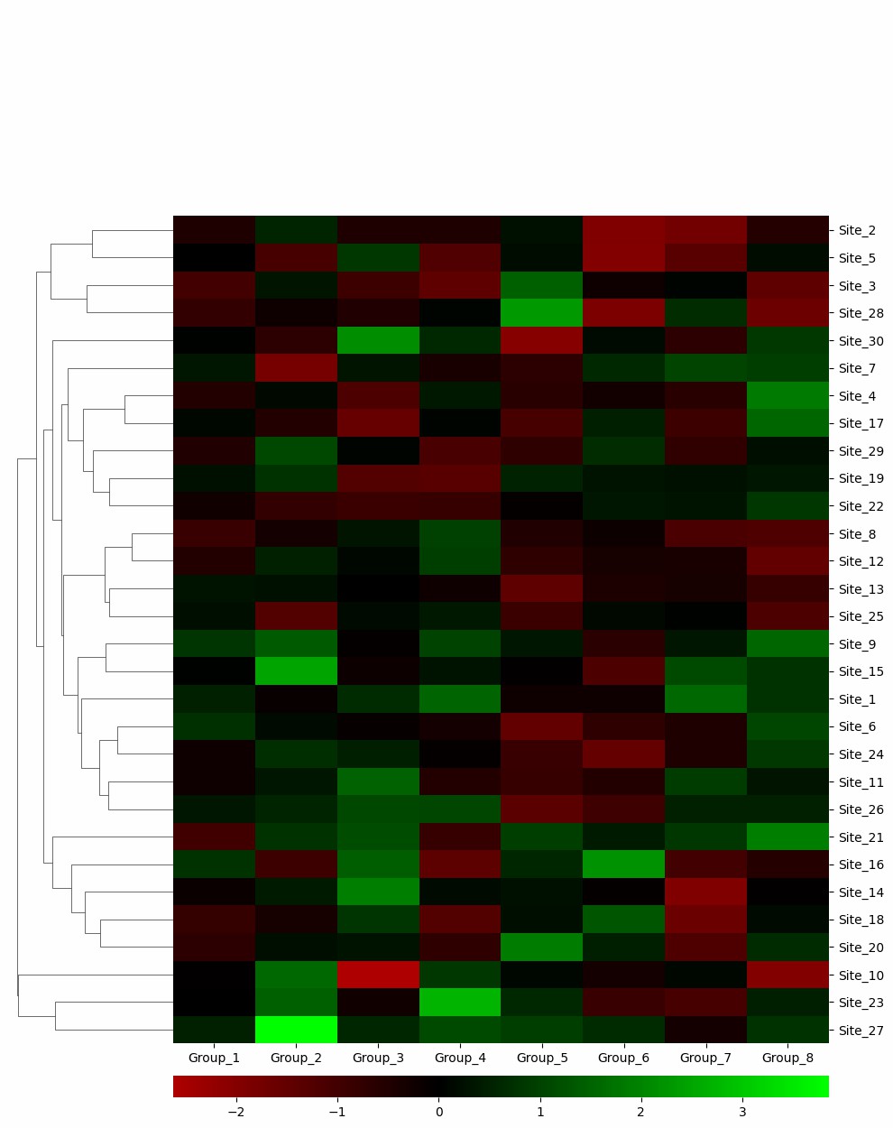 The heatmap shows the GO analysis of propionylated protein in different groups.