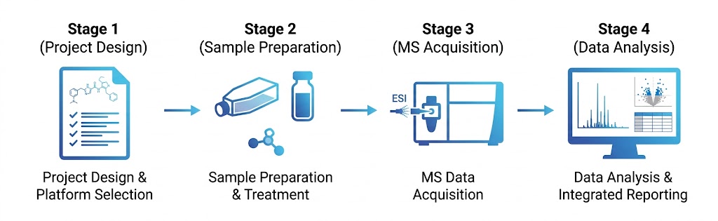 PROTAC complex profiling workflow: project design and platform selection, sample preparation with PROTAC treatment across concentration series, MS data acquisition across native MS/AP-MS/ubiquitinomics/proteomics platforms, and integrated data analysis with species assignment and statistical testing.