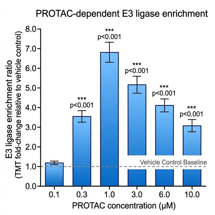 AP-MS dose-response bar chart showing PROTAC-dependent VHL E3 ligase enrichment in POI pull-down across a 6-concentration PROTAC series from 0.1 to 10 µM, with maximal enrichment at 1 µM and hook effect at 10 µM.