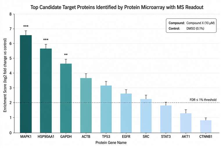 Ranked hit list bar plot showing enrichment scores for top candidate target proteins identified by protein microarray with MS readout.