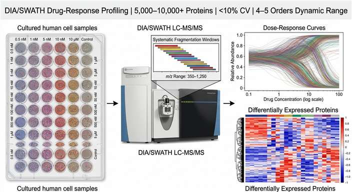 DIA/SWATH drug-response proteomics overview showing drug-treated cell samples, mass spectrometer workflow, and dose-response data visualization.