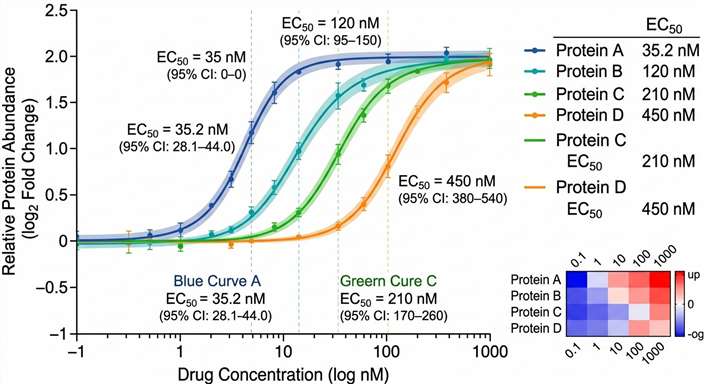 Dose-response curves showing protein abundance changes across drug concentration range with EC50 values annotated for multiple proteins.