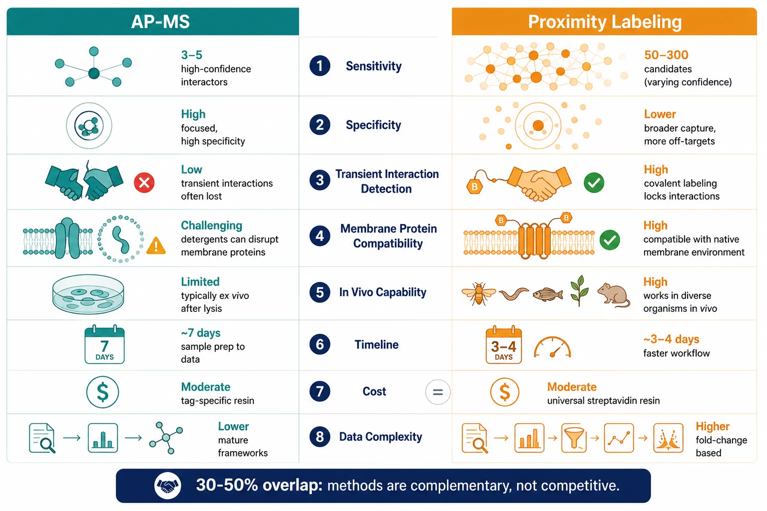 Figure 3: Head-to-head comparison table — AP-MS vs PL across sensitivity, specificity, transient detection, membrane protein compatibility, in vivo capability, timeline, cost, data complexity