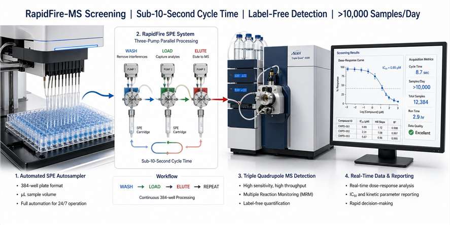 RapidFire-MS ultra-high-throughput screening platform diagram featuring automated SPE sample cleanup, high-speed MS detection, and key application areas.