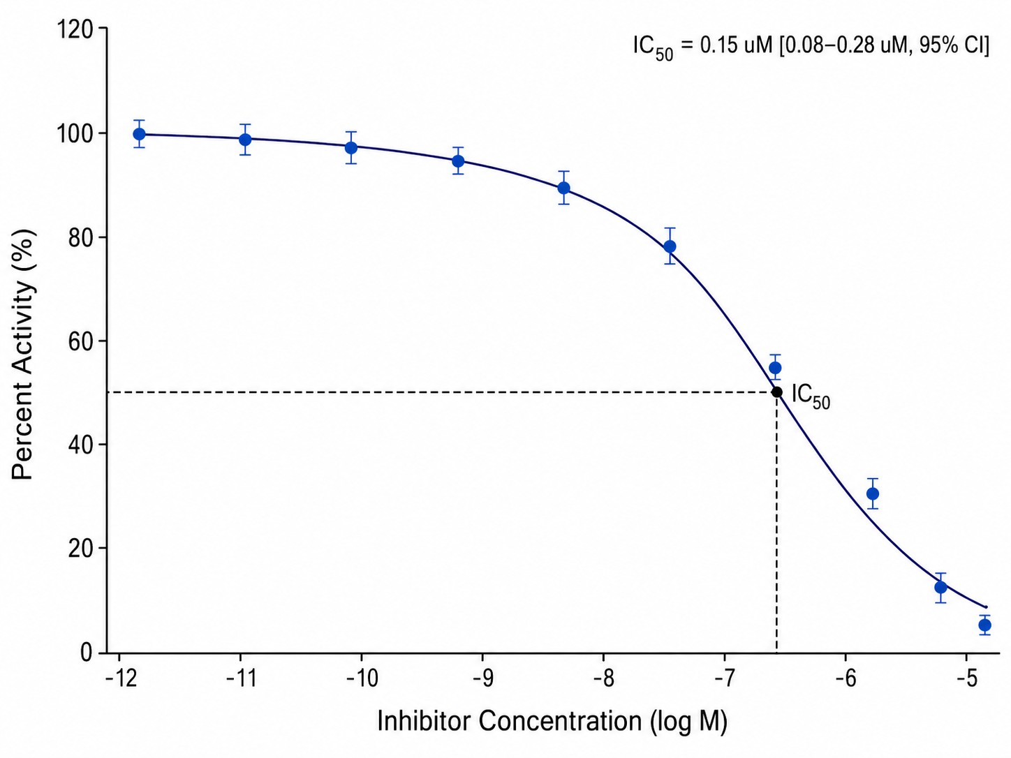 RapidFire-MS IC50 dose-response curve showing inhibitor concentration versus percent activity with four-parameter logistic fit.