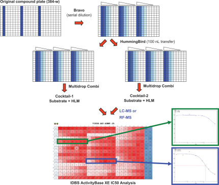 RapidFire-MS ADME profiling workflow showing plate-based sample input, automated SPE cleanup, MS detection, and throughput comparison.