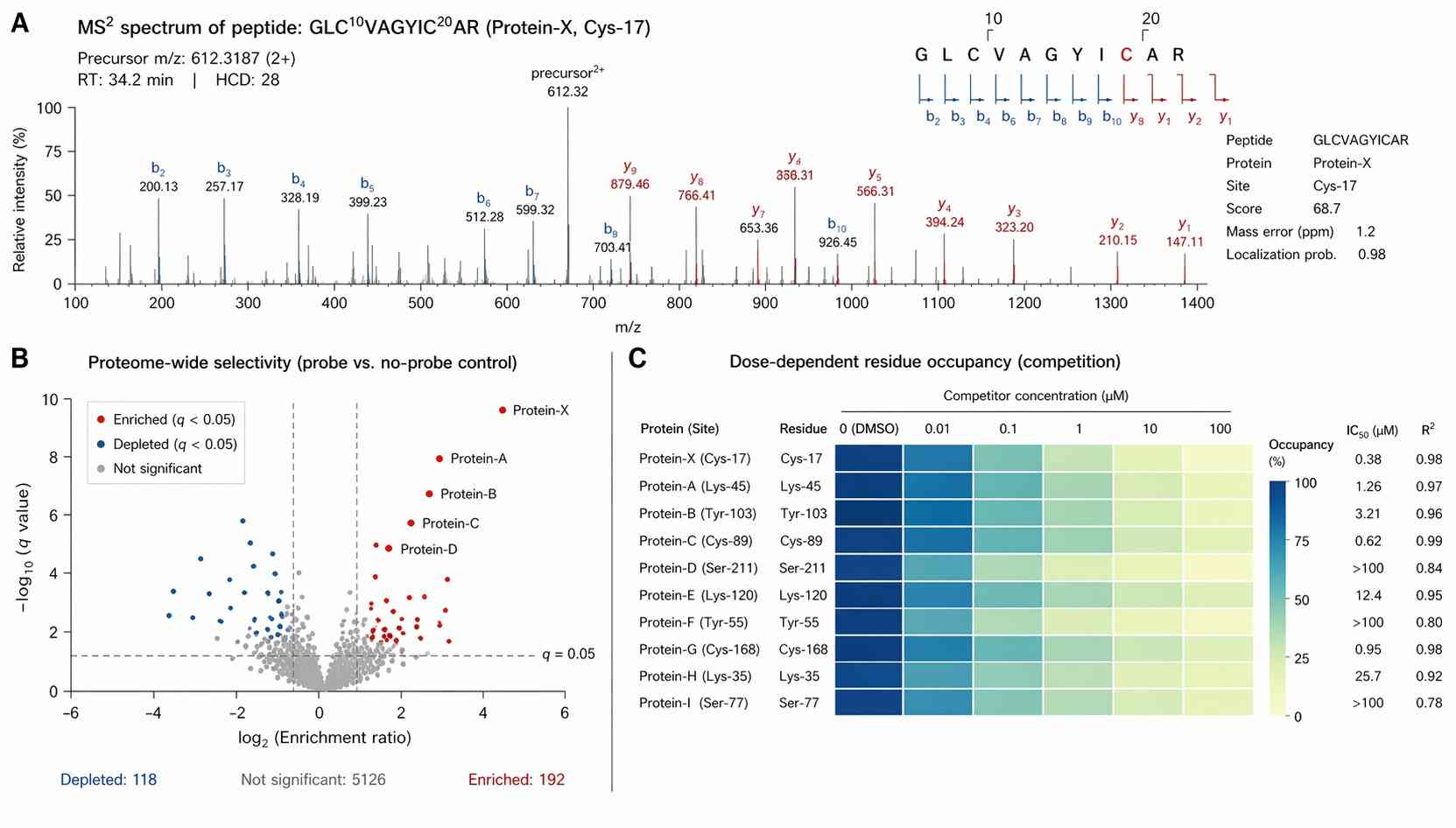 A professional scientific flowchart showing chemoproteomics probe incubation, enrichment, LC-MS/MS, and bioinformatics, with explicit QC check marks at each stage