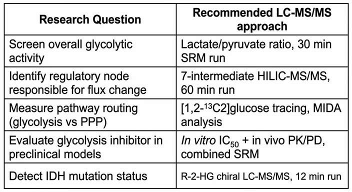 Glycolysis analysis method selection matrix — research question matched to LC-MS/MS approach