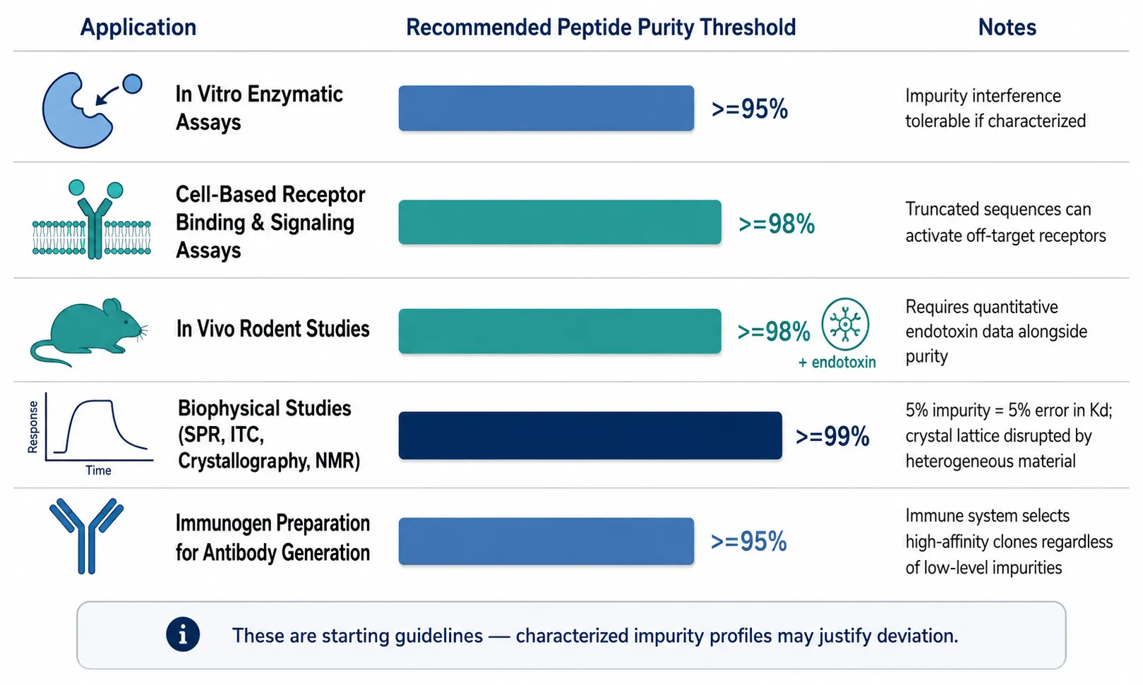 Decision framework table mapping five application types to recommended purity thresholds with risk rationale