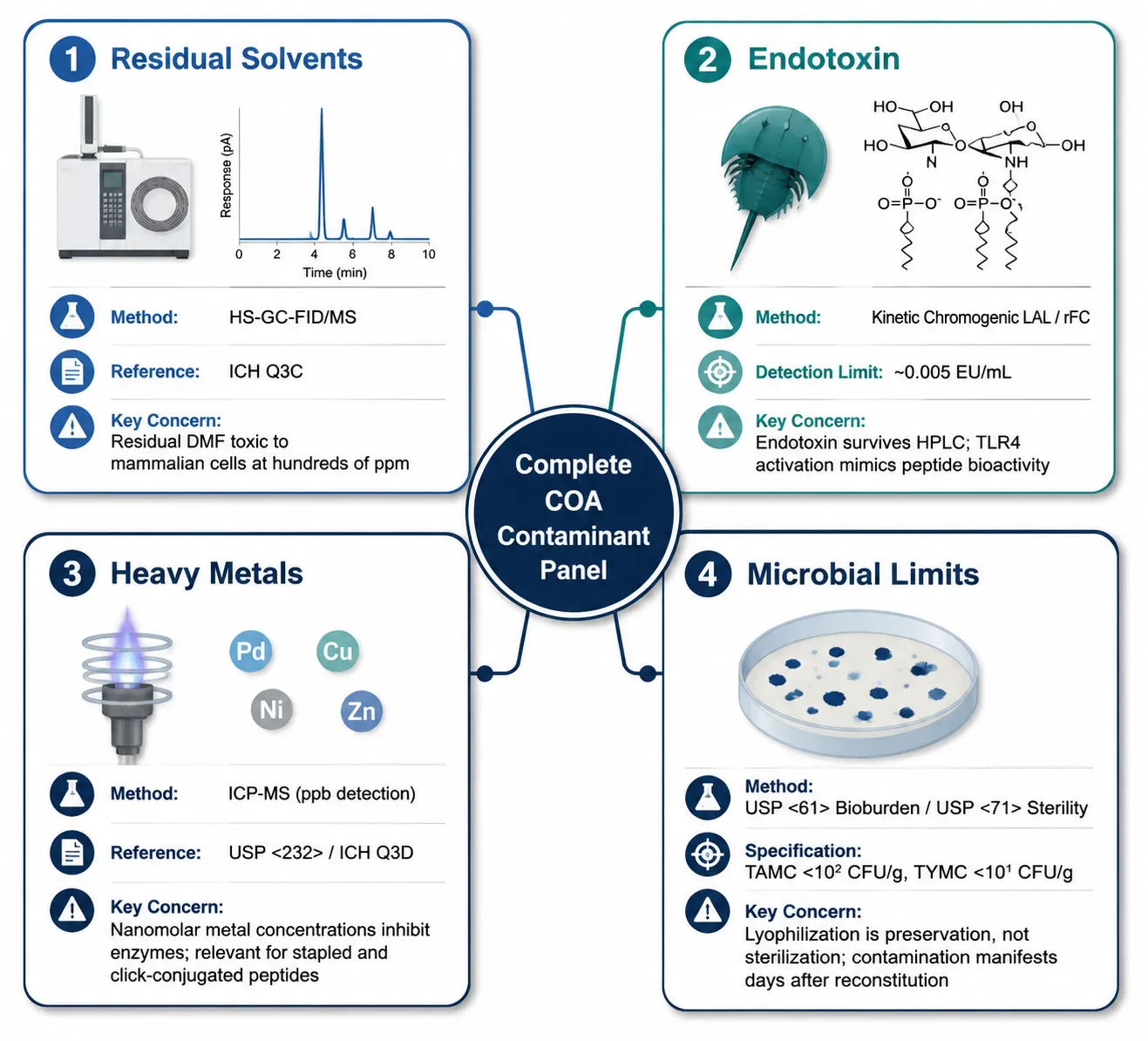 Overview table of four contaminant testing categories on a complete peptide COA