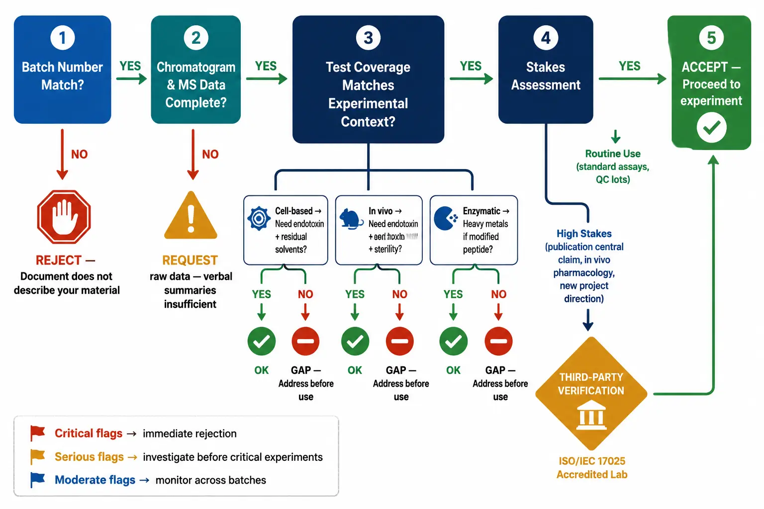Decision flowchart for COA verification from batch number check to final accept/reject gate