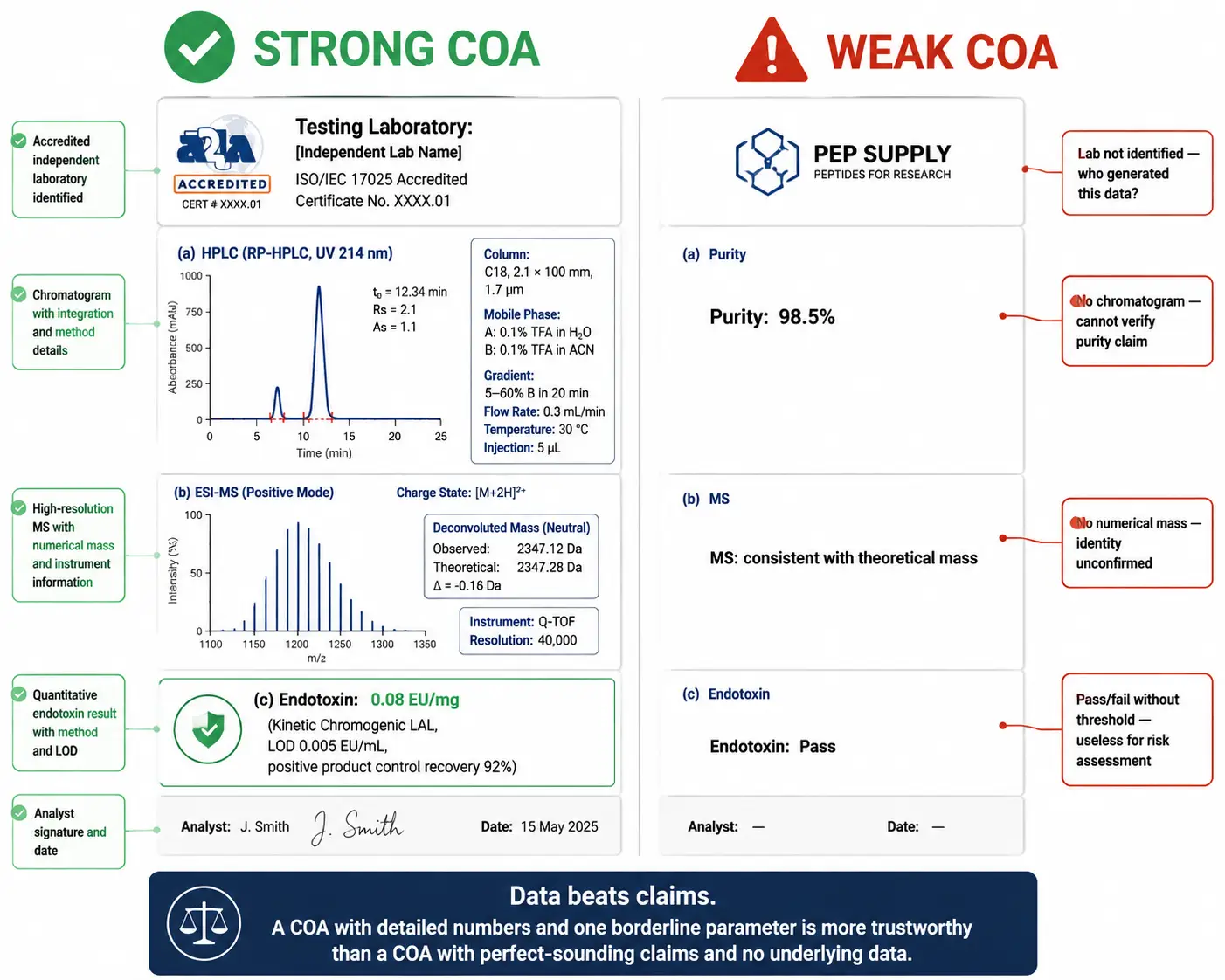 Side-by-side comparison of a strong COA versus a weak COA with callouts marking deficiencies and strengths