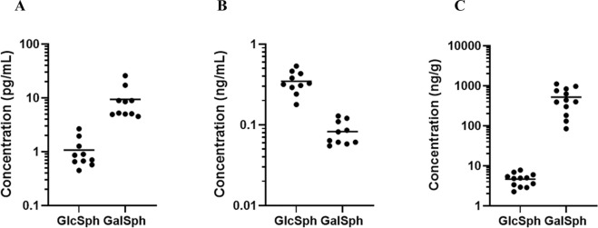 GlcSph and GalSph concentrations in human (A) CSF, (B) plasma, and (C) brain.
