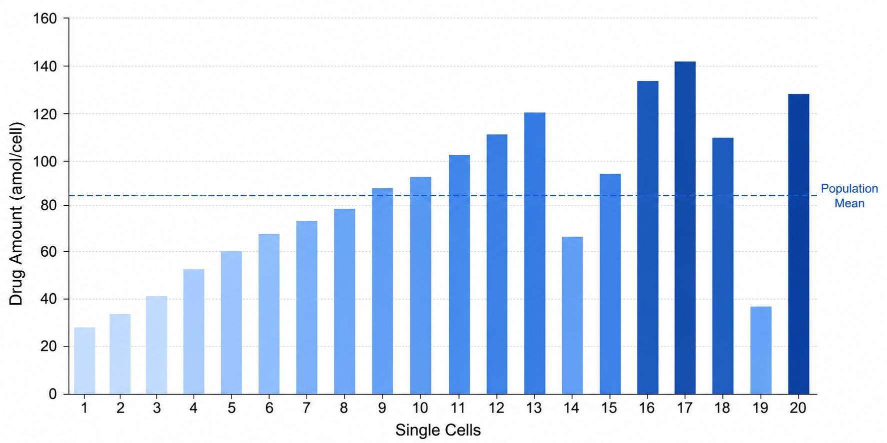 PCA plot showing clear separation between control and drug-treated single cells based on metabolomics data, with PC1 and PC2 accounting for 68% of total variance.