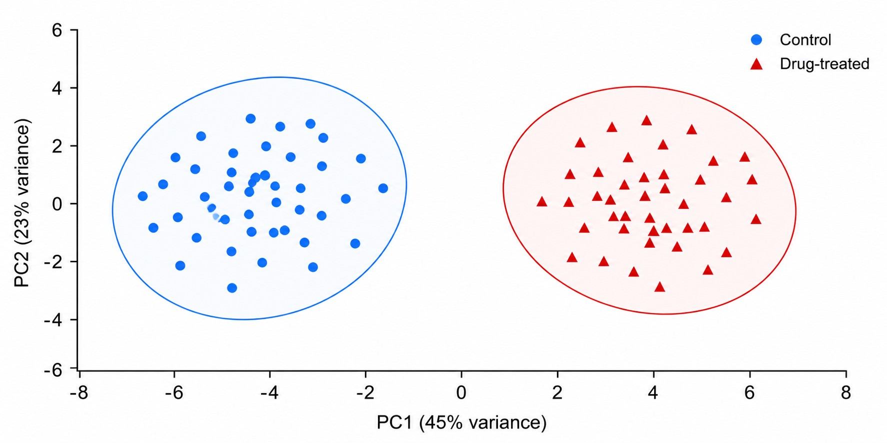 Heatmap of metabolite changes across individual single cells ordered by intracellular drug concentration, showing dose-dependent metabolic response with high-accumulation cells showing pronounced perturbations.