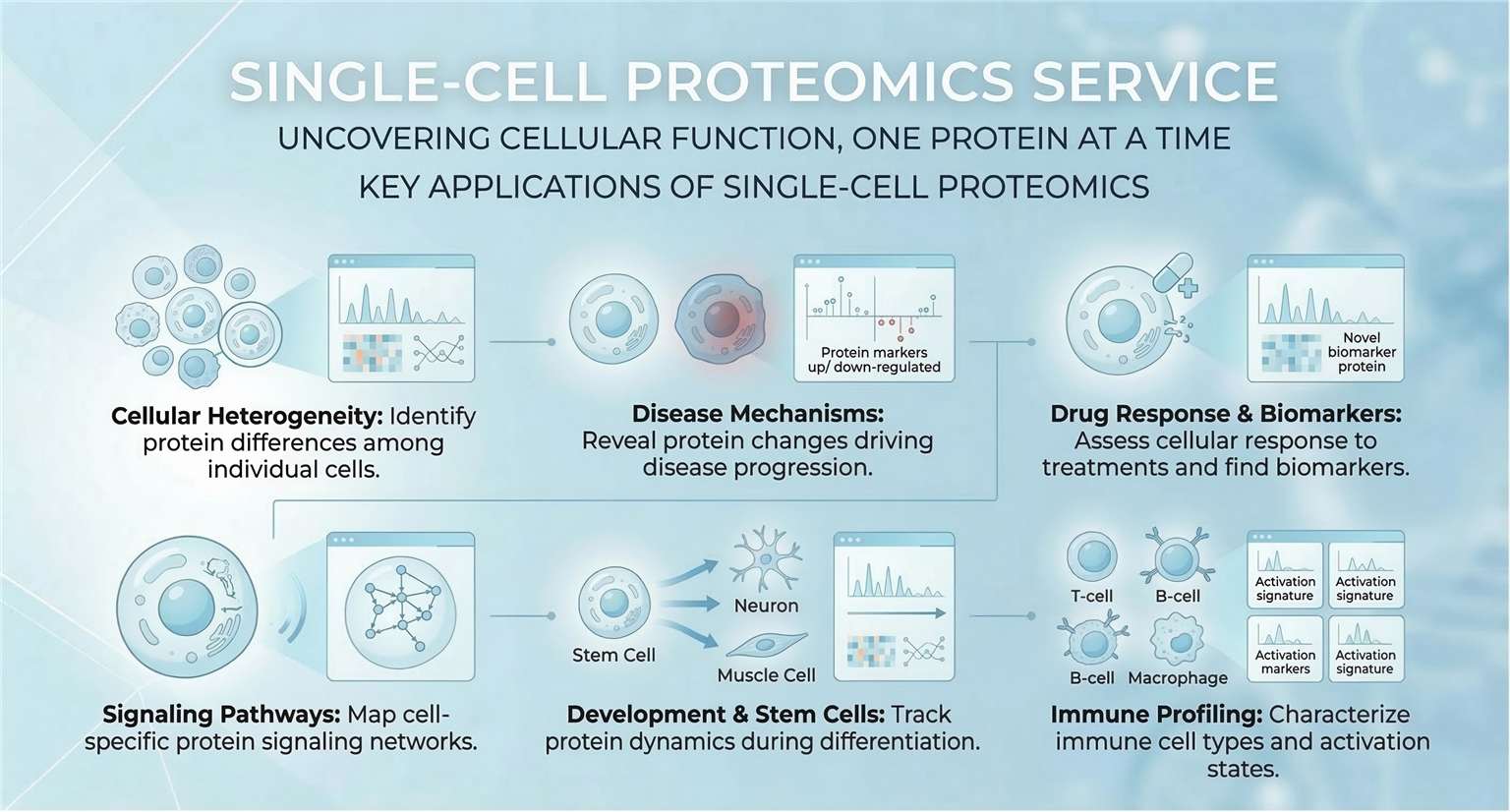 key applications of Single-Cell Proteomics