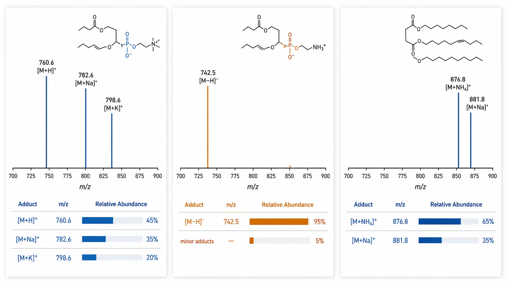 Lipid ionization behavior — polarity preference by lipid class, adduct patterns, and ion suppression relationships.