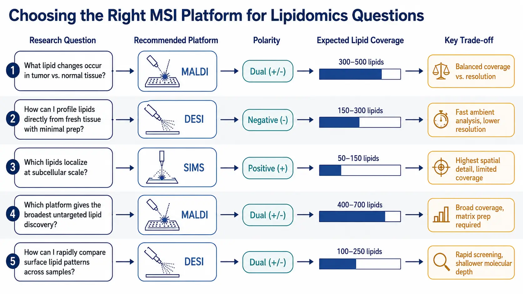 Technology selection decision matrix — research question, recommended platform, polarity, expected lipid coverage, and key trade-offs.