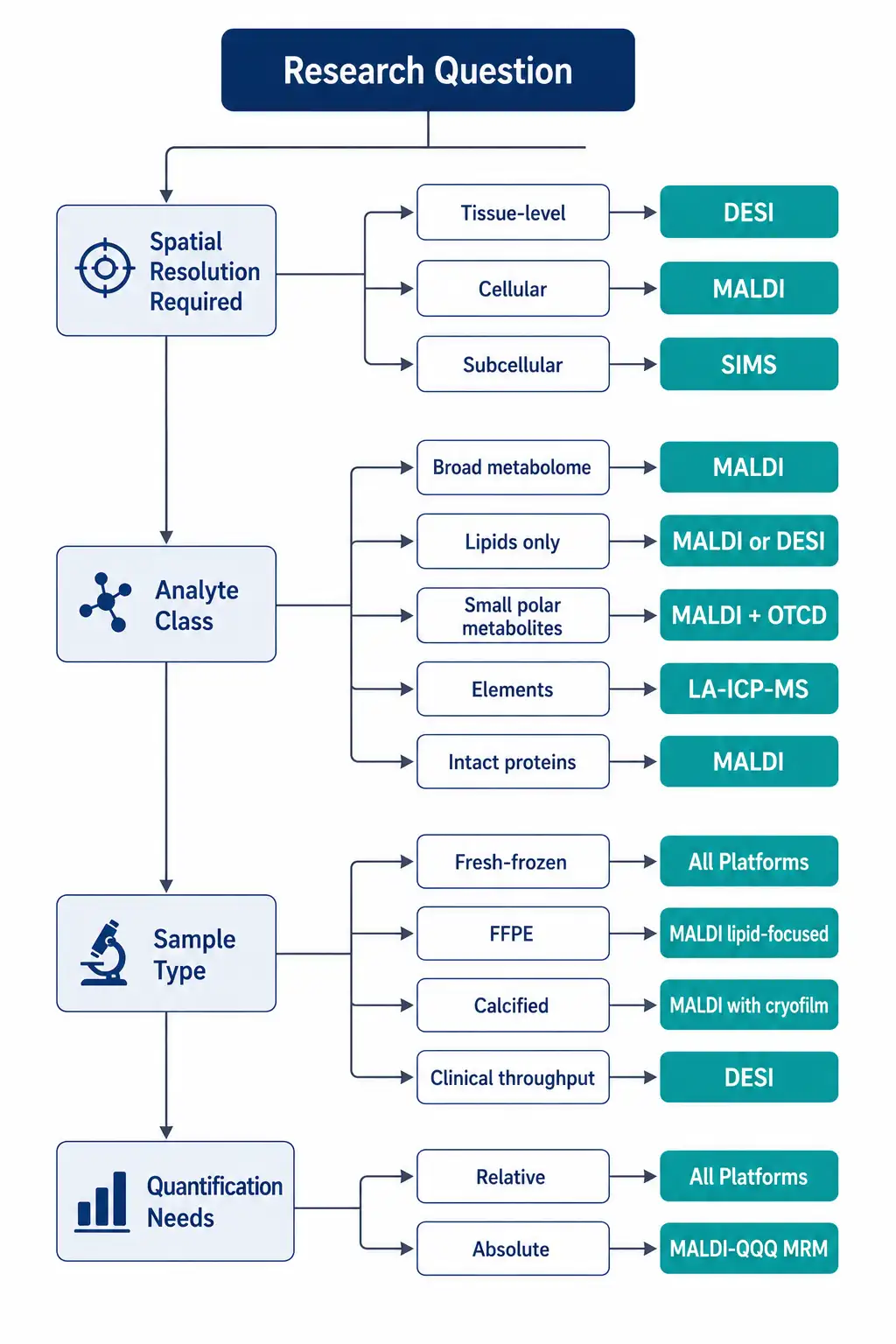 Technology selection decision flowchart. A branching logic diagram that operationalizes the four-axis framework by guiding readers from a