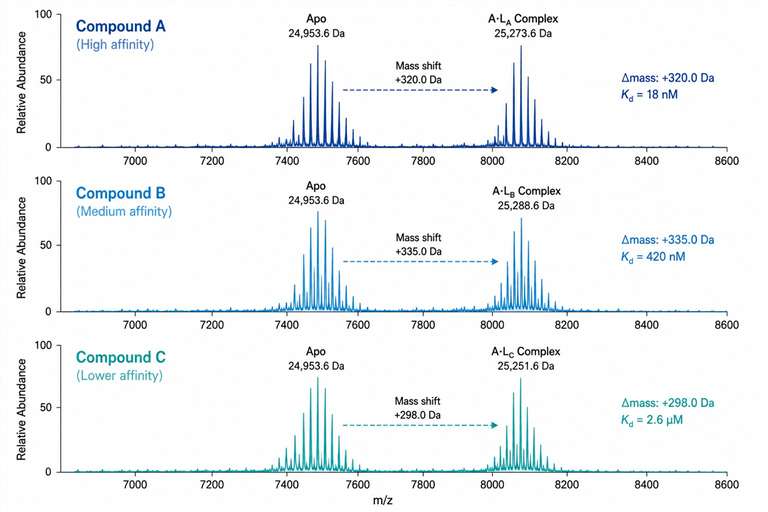 SAR-MS native spectra with ligand mass shift annotations.