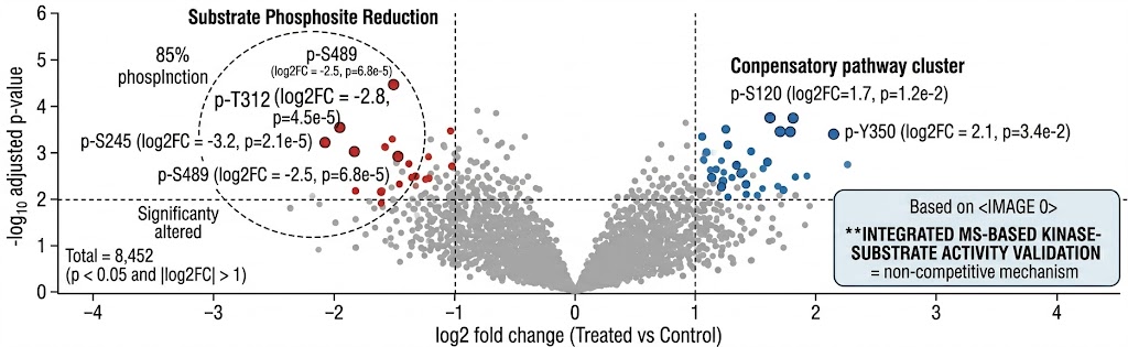 Metabolomics heatmap showing 47 significantly altered metabolites upon target modulation, with substrate accumulation and downstream product depletion confirming pathway-level target engagement.