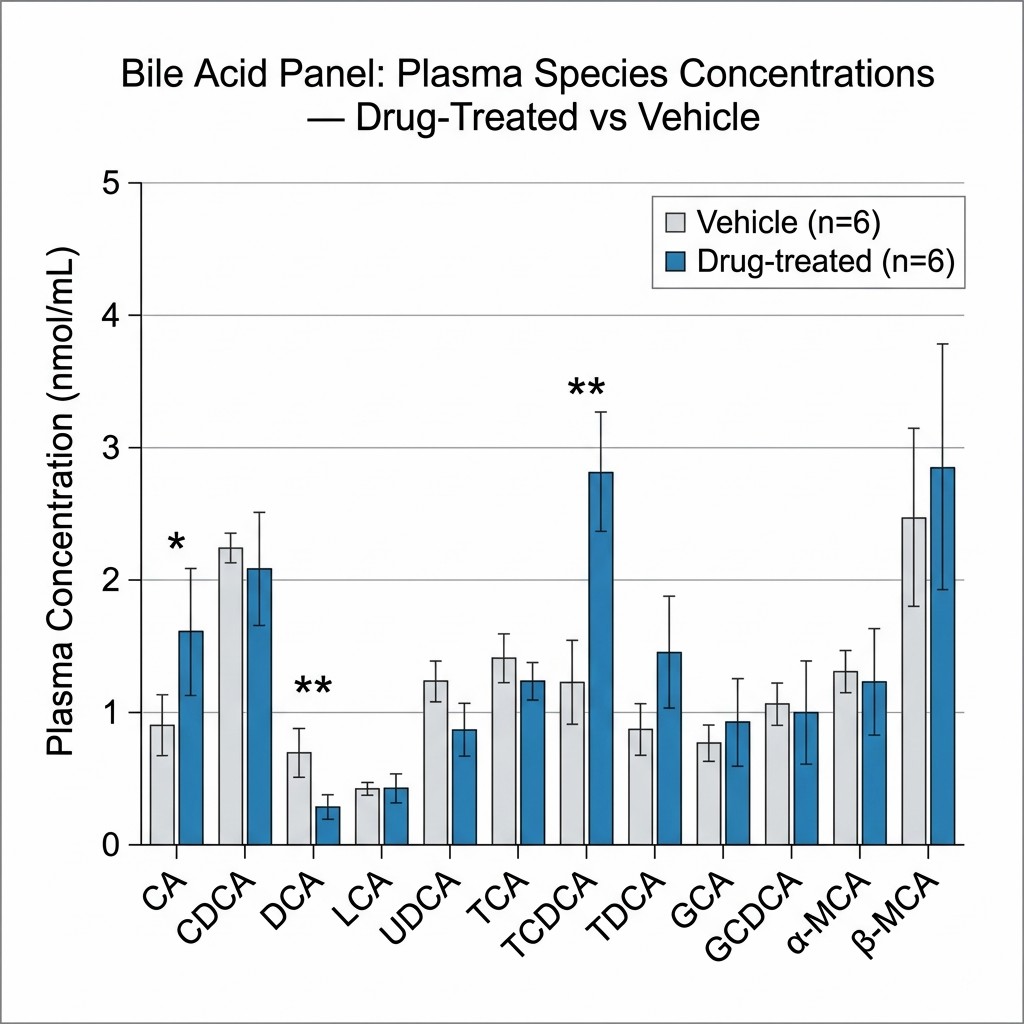 Bile acid panel targeted metabolomics bar chart showing individual species concentrations in nmol/mL across drug-treated and vehicle control groups, with error bars representing SD and significance asterisks above bars for each bile acid species.