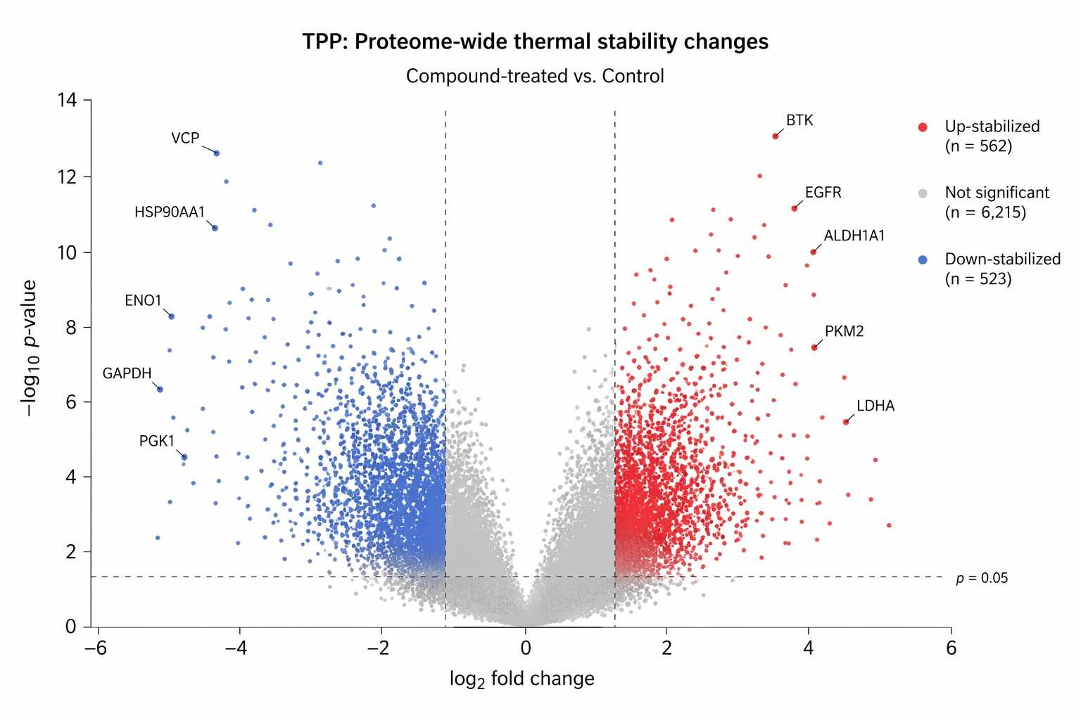 Volcano plot of proteome-wide thermal stability shifts highlighting significant proteins