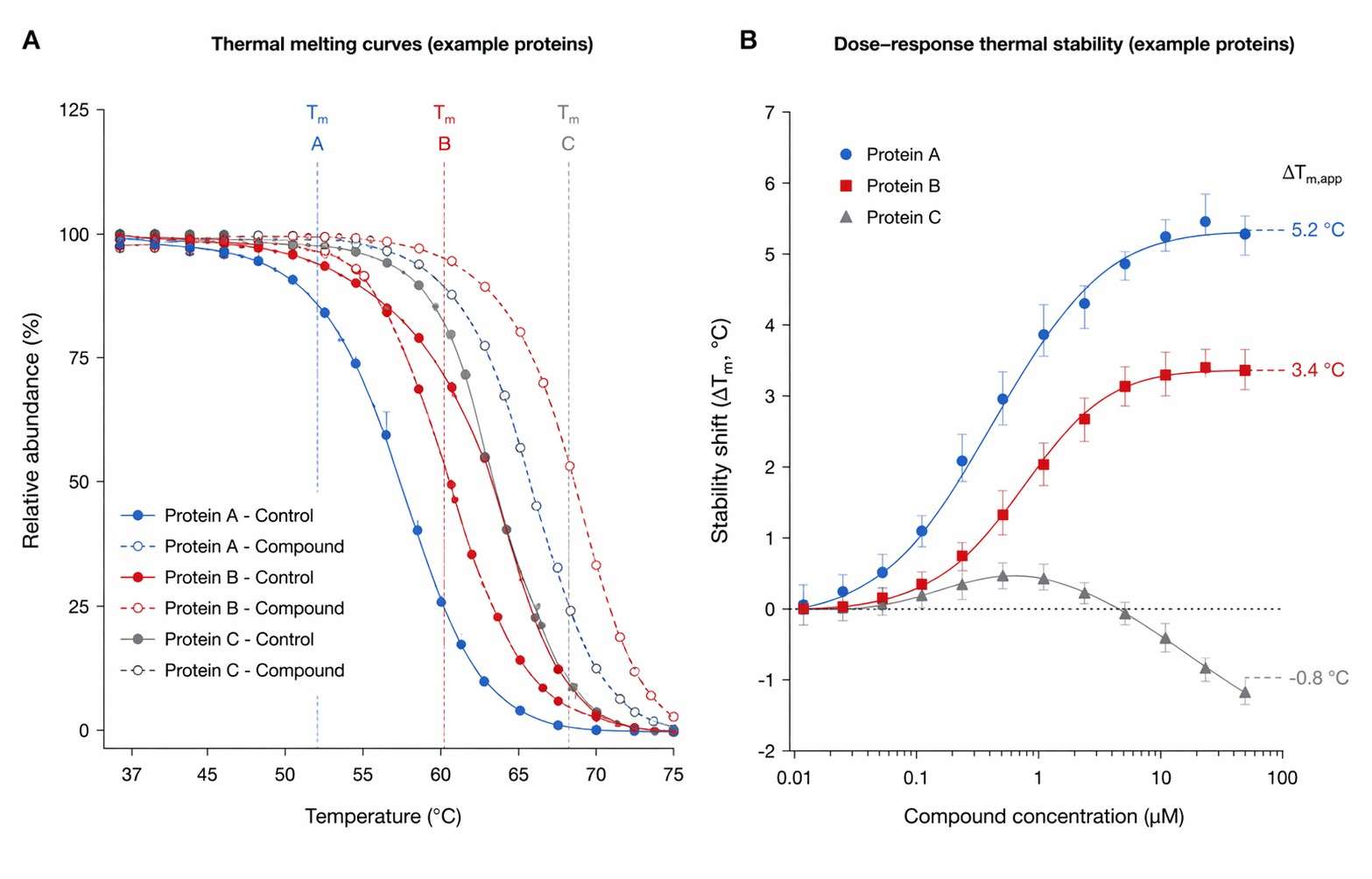 Melting curves and dose-response thermal stability plots for priority proteins