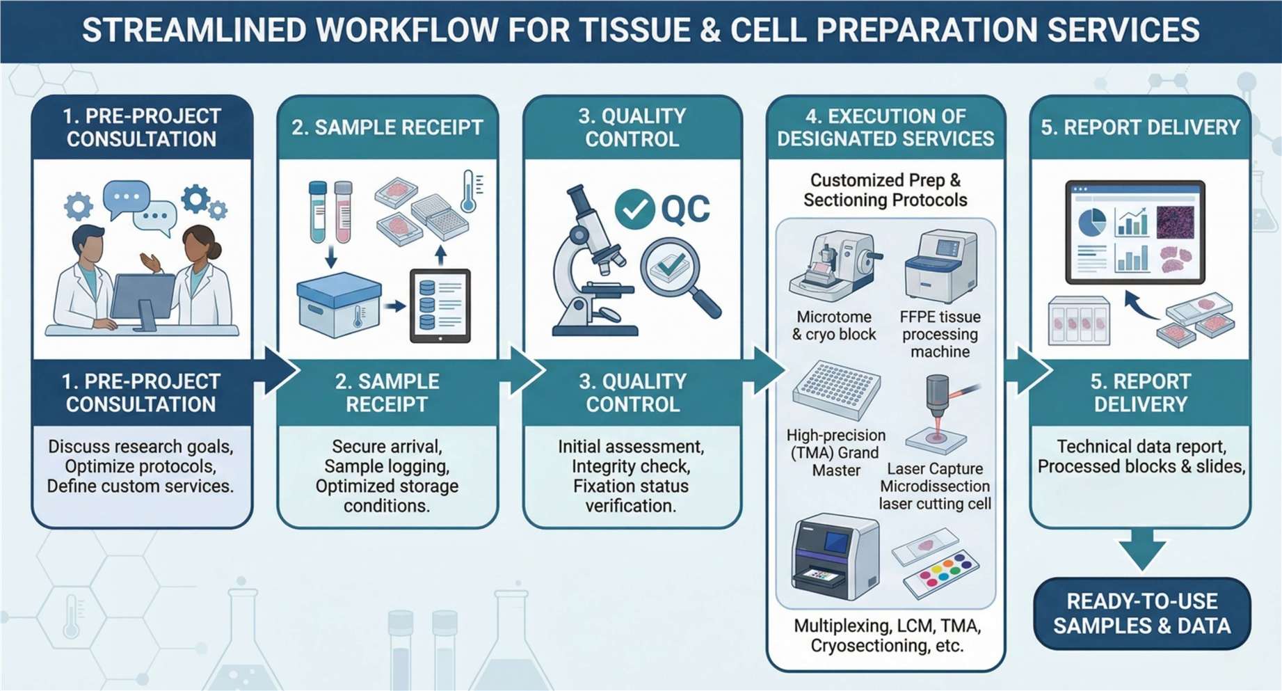 Tissue & Cell Preparation Services workflow