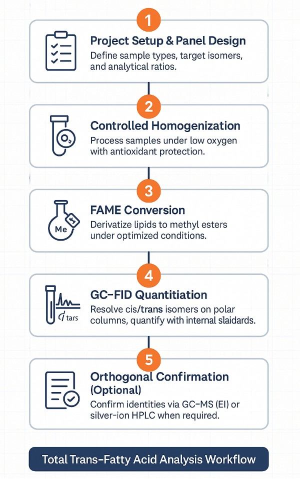 Total Trans-Fatty Acid Analysis Workflow