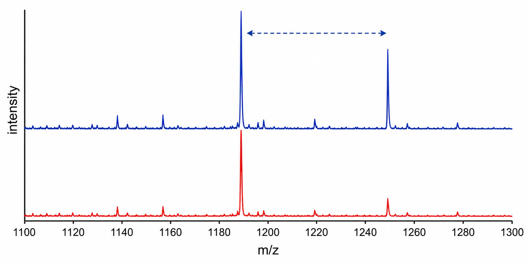 MALDI-TOF mass spectrum overlay for transferase MS assay