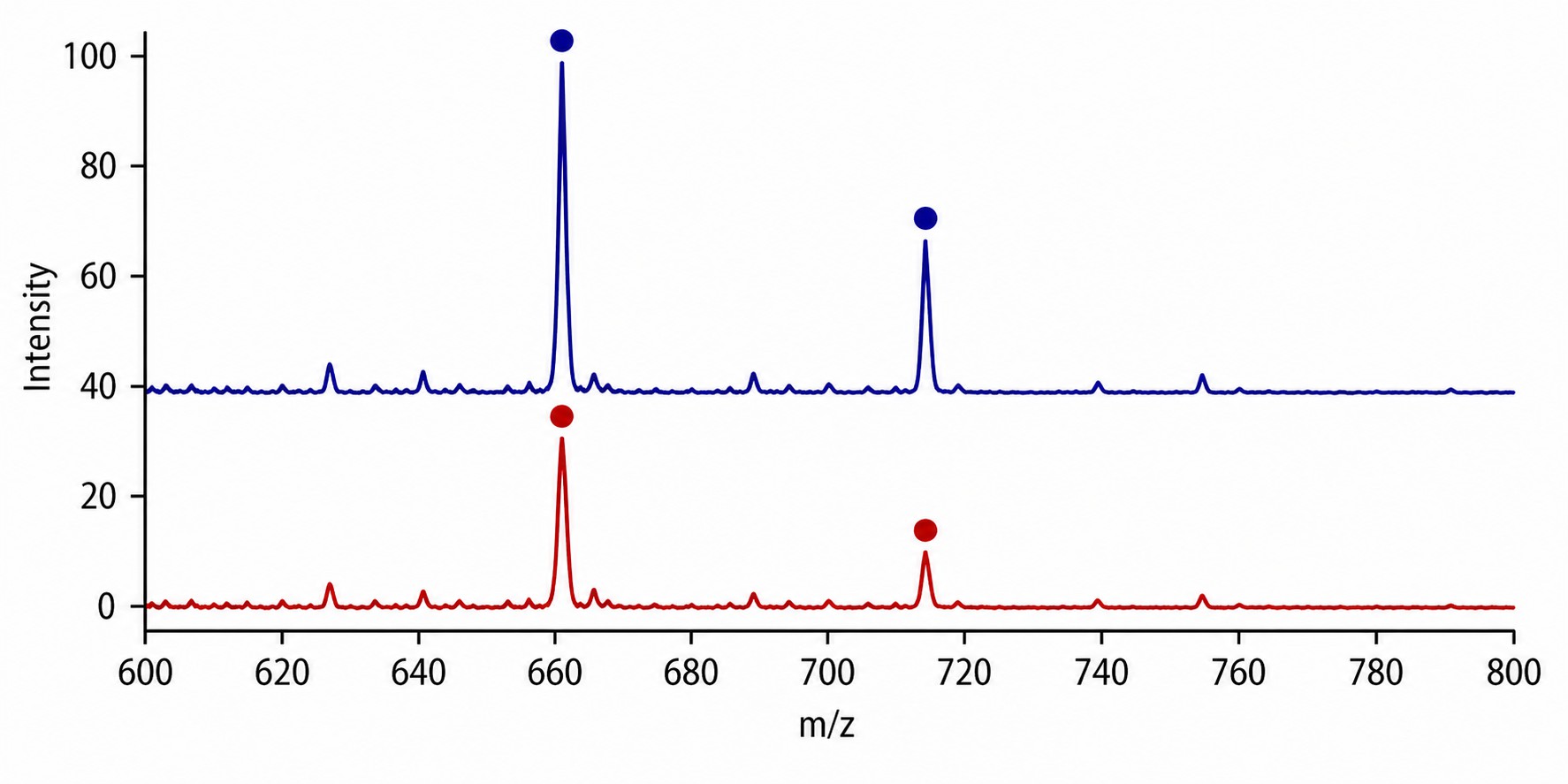 MALDI-TOF MS spectra for HAT activity assay with inhibitor