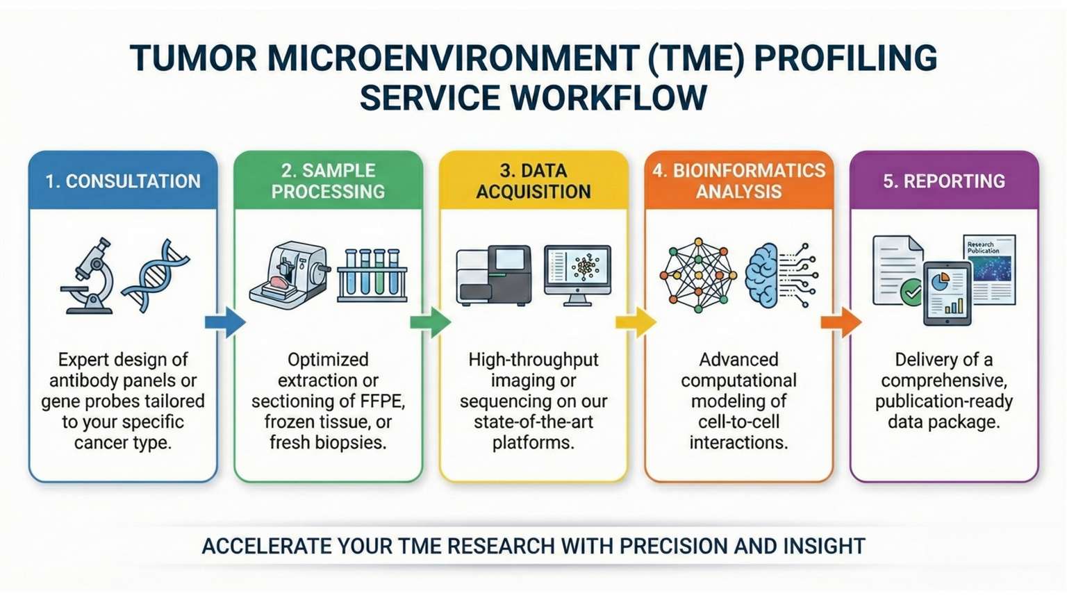 TME profiling workflow