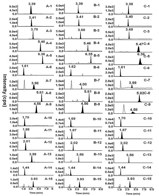 The representative MRM chromatograms obtained from standard polyamines (A), plasma of cancer sufferers (B) and healthy volunteers (C) by UHPLC–MS/MS