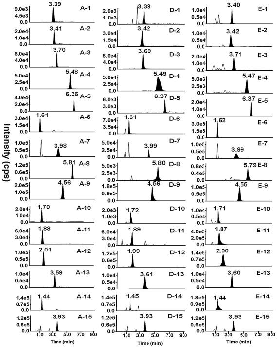 The representative MRM chromatograms obtained from standard polyamines (A), urine of cancer sufferers (D) and healthy volunteers (E) by UHPLC-MS/MS