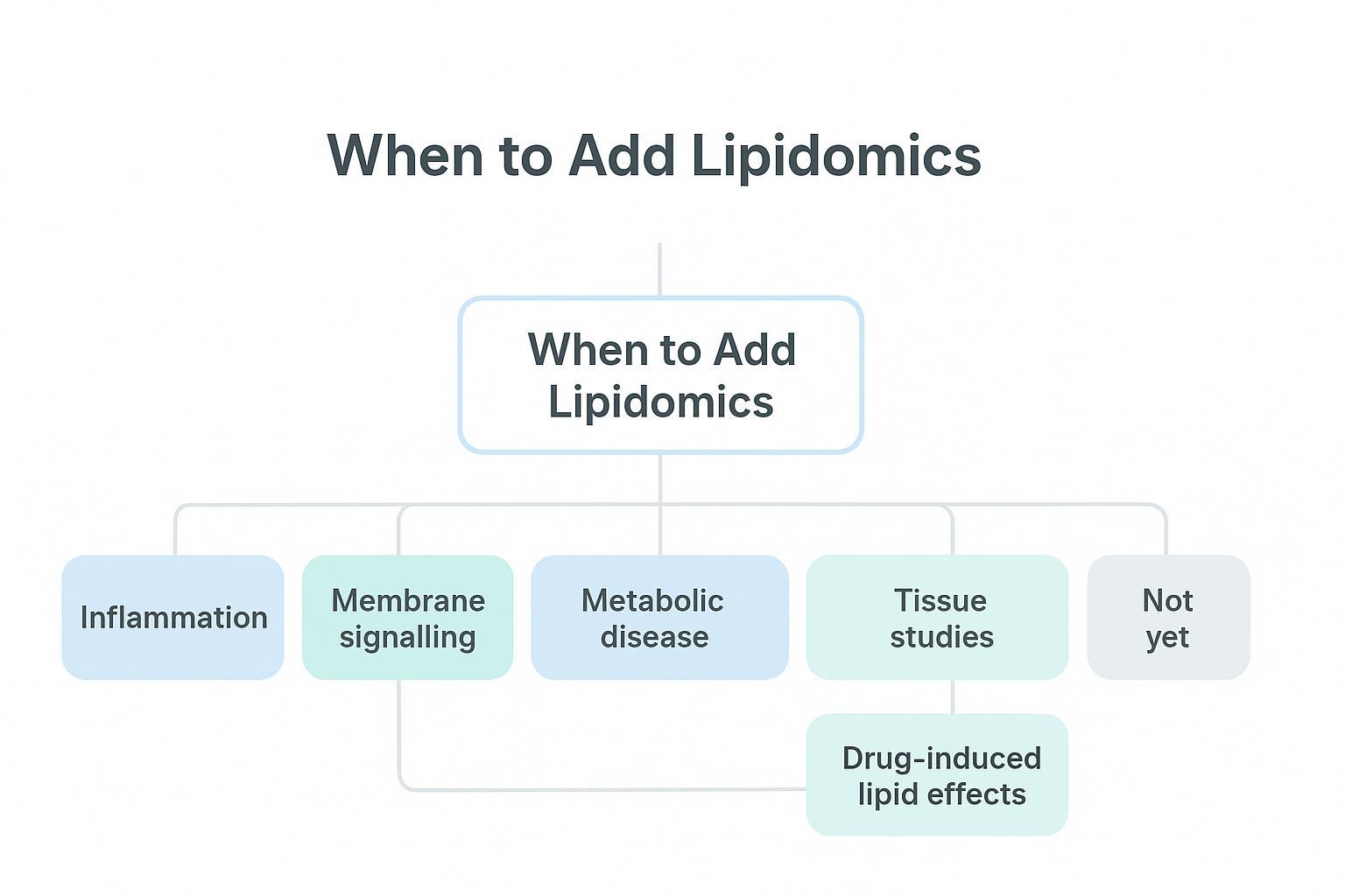 When to add lipidomics checklist for integrated metabolomics and lipidomics pathway insights in RUO studies.
