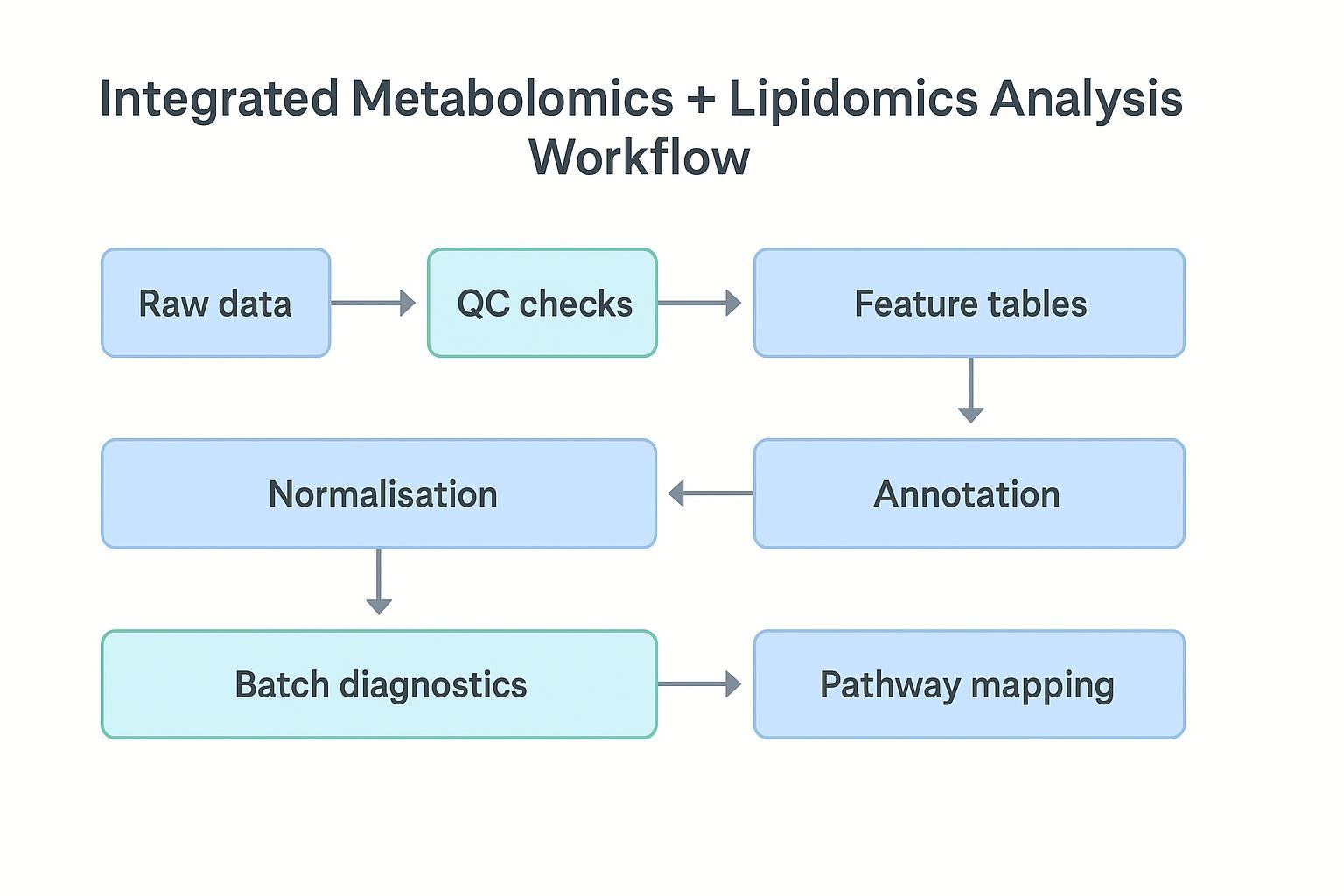 Integrated metabolomics and lipidomics analysis workflow from raw data QC to joint statistics and pathway mapping outputs.